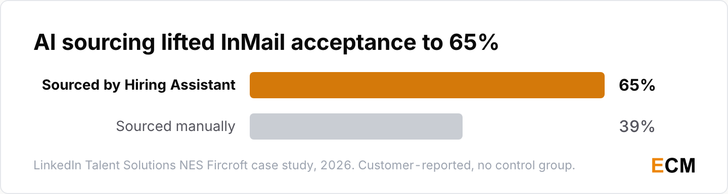 NES Fircroft achieved a 65% InMail acceptance rate from candidates sourced via Hiring Assistant against 39% from manually sourced candidates.