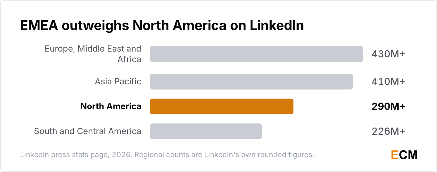 LinkedIn members by region: EMEA 430 million, Asia Pacific 410 million, North America 290 million and South and Central America 226 million.