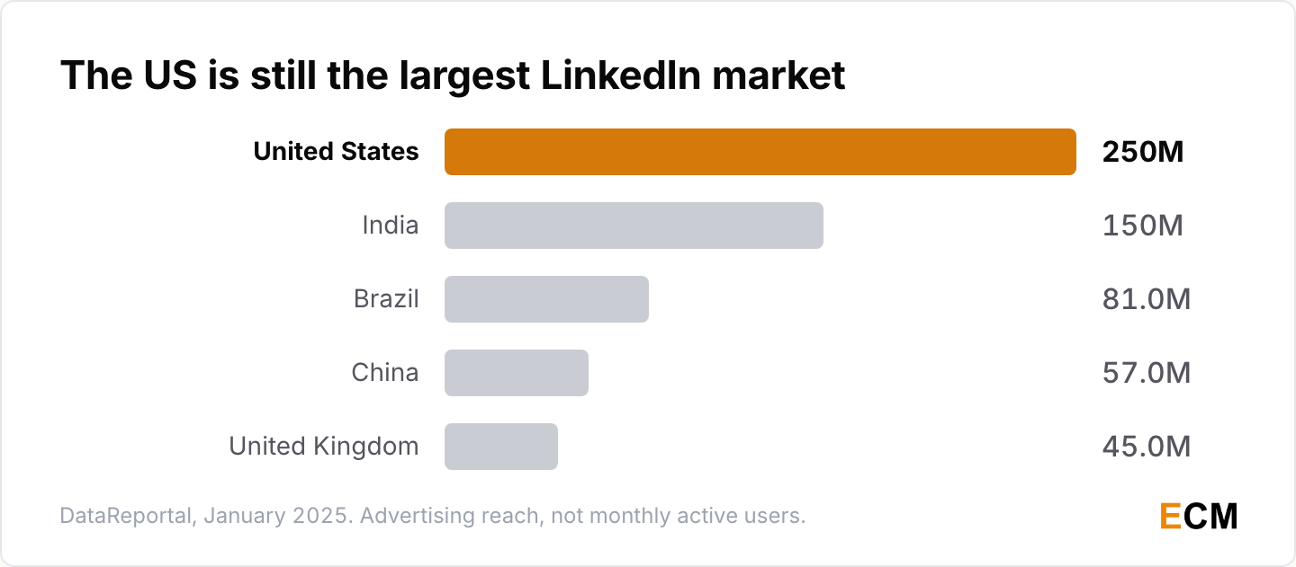 LinkedIn advertising reach by country: United States 250 million, India 150 million, Brazil 81 million, China 57 million and the United Kingdom 45 million.