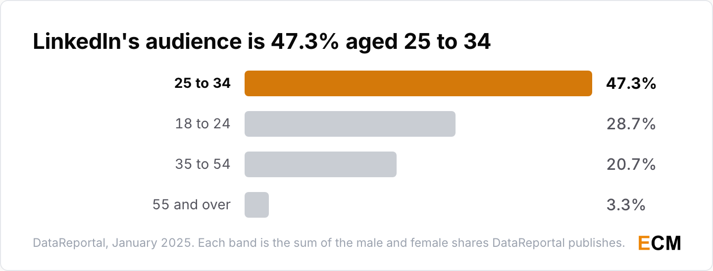 LinkedIn audience by age band: 47.3% aged 25 to 34, 28.7% aged 18 to 24, 20.7% aged 35 to 54 and 3.3% aged 55 and over.