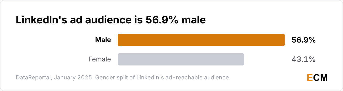 LinkedIn ad audience gender split: 56.9% male against 43.1% female.