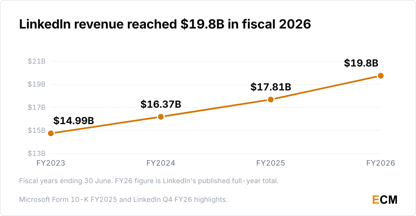LinkedIn annual revenue by fiscal year: $14.99 billion in 2023, $16.37 billion in 2024, $17.81 billion in 2025 and $19.8 billion in 2026.