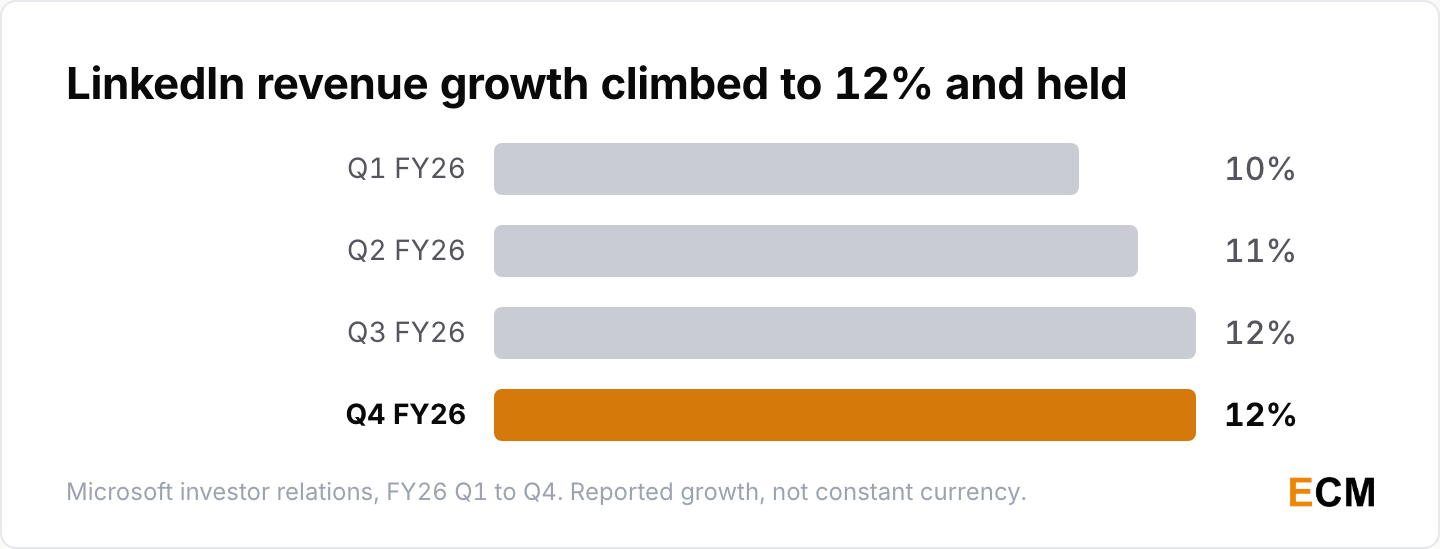 LinkedIn quarterly revenue growth in fiscal 2026: 10% in Q1, 11% in Q2, 12% in Q3 and 12% in Q4.