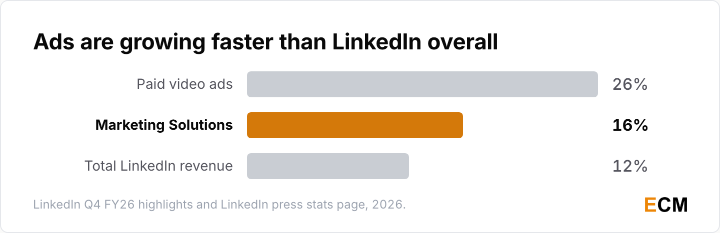LinkedIn growth by business line: Marketing Solutions up 16%, paid video ads up 26% and total revenue up 12%.