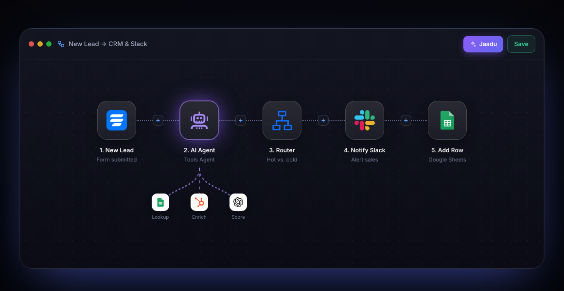 FlowMattic's workflow canvas linking a new lead form to an AI agent, a router, a Slack alert and a Google Sheets row