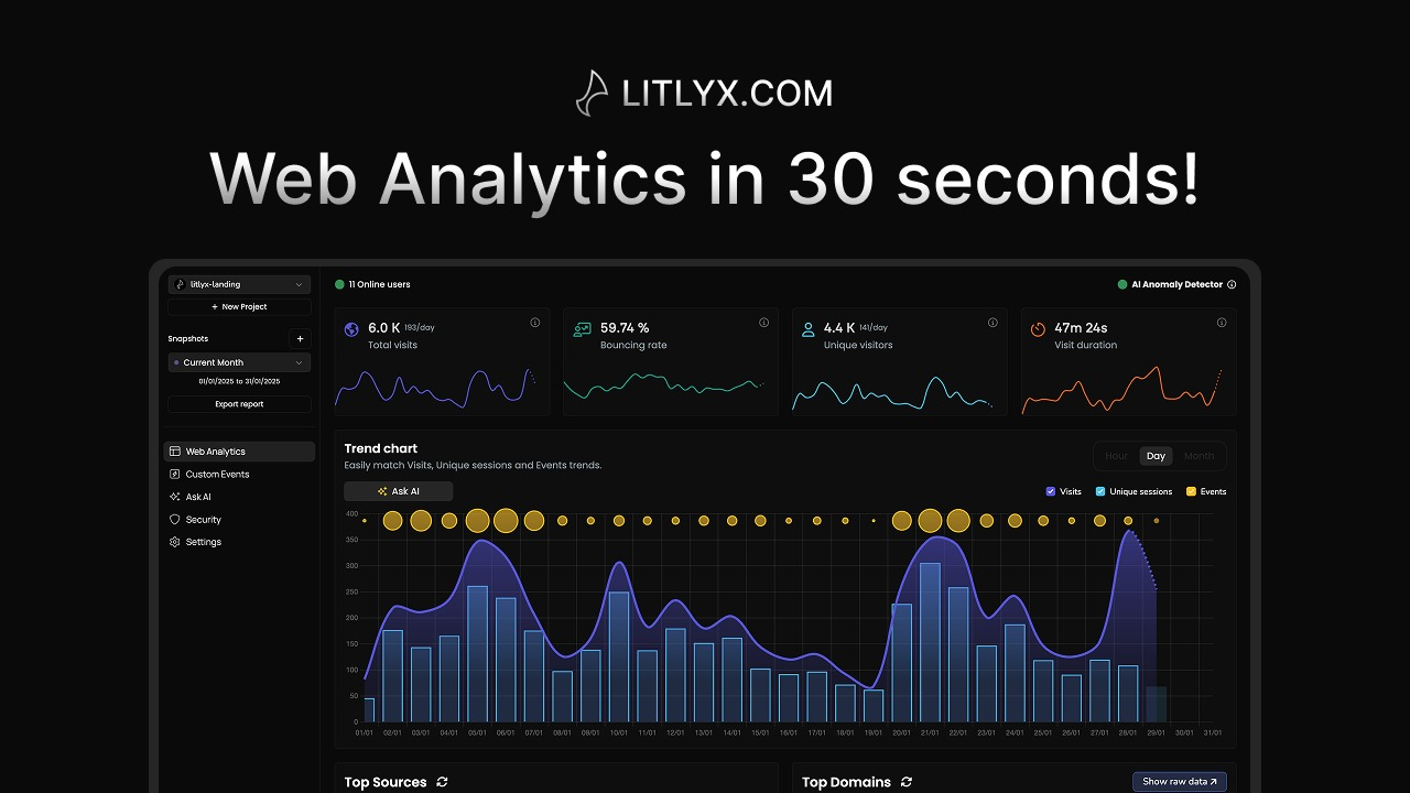 Litlyx's web analytics dashboard showing total visits, bounce rate, unique visitors and a daily trend chart