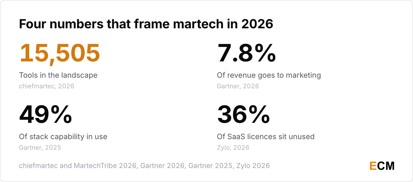 Four martech numbers for 2026: 15,505 tools, 7.8% of revenue, 49% stack utilization
