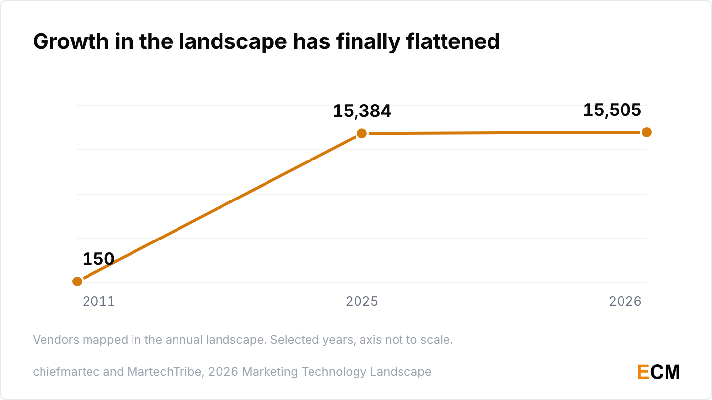 Martech landscape growth flattened at 15,505 tools in 2026 from 15,384 in 2025