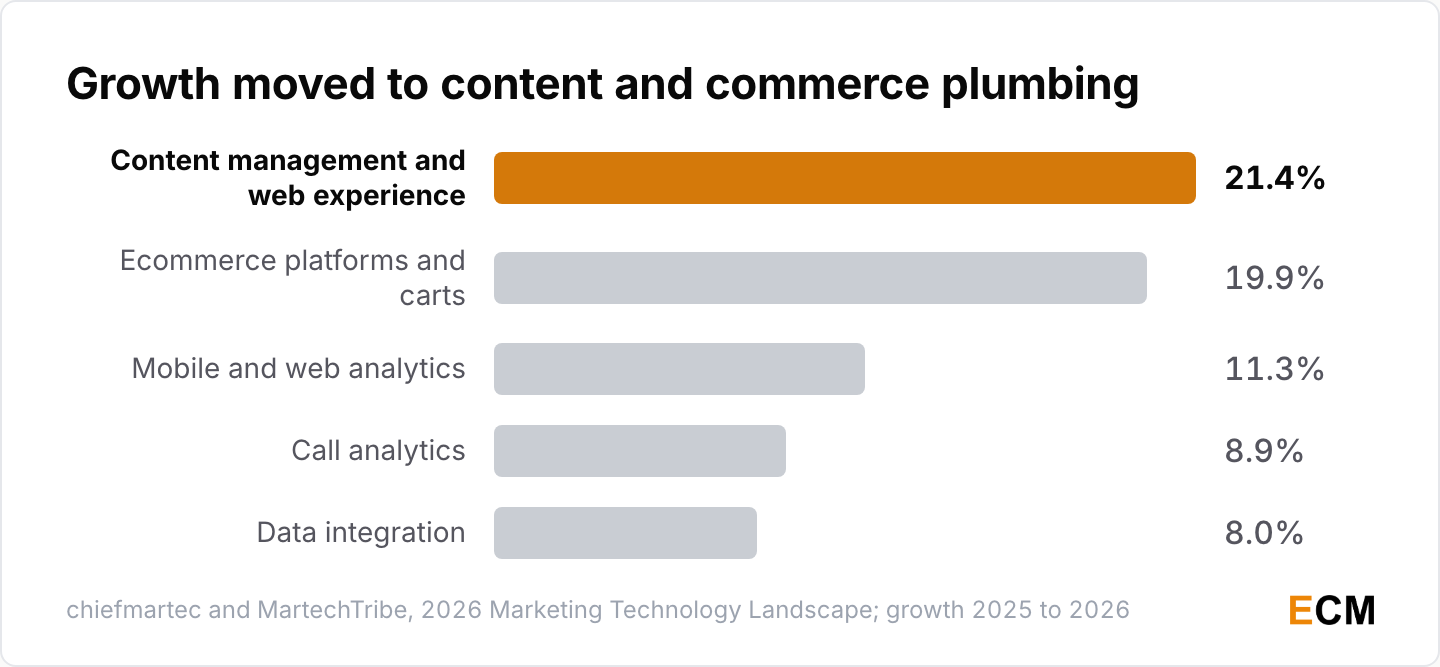 Content management and web experience grew fastest in the 2026 martech landscape at 21.4%
