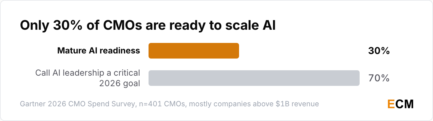 70% of CMOs call AI leadership critical but only 30% report mature AI readiness
