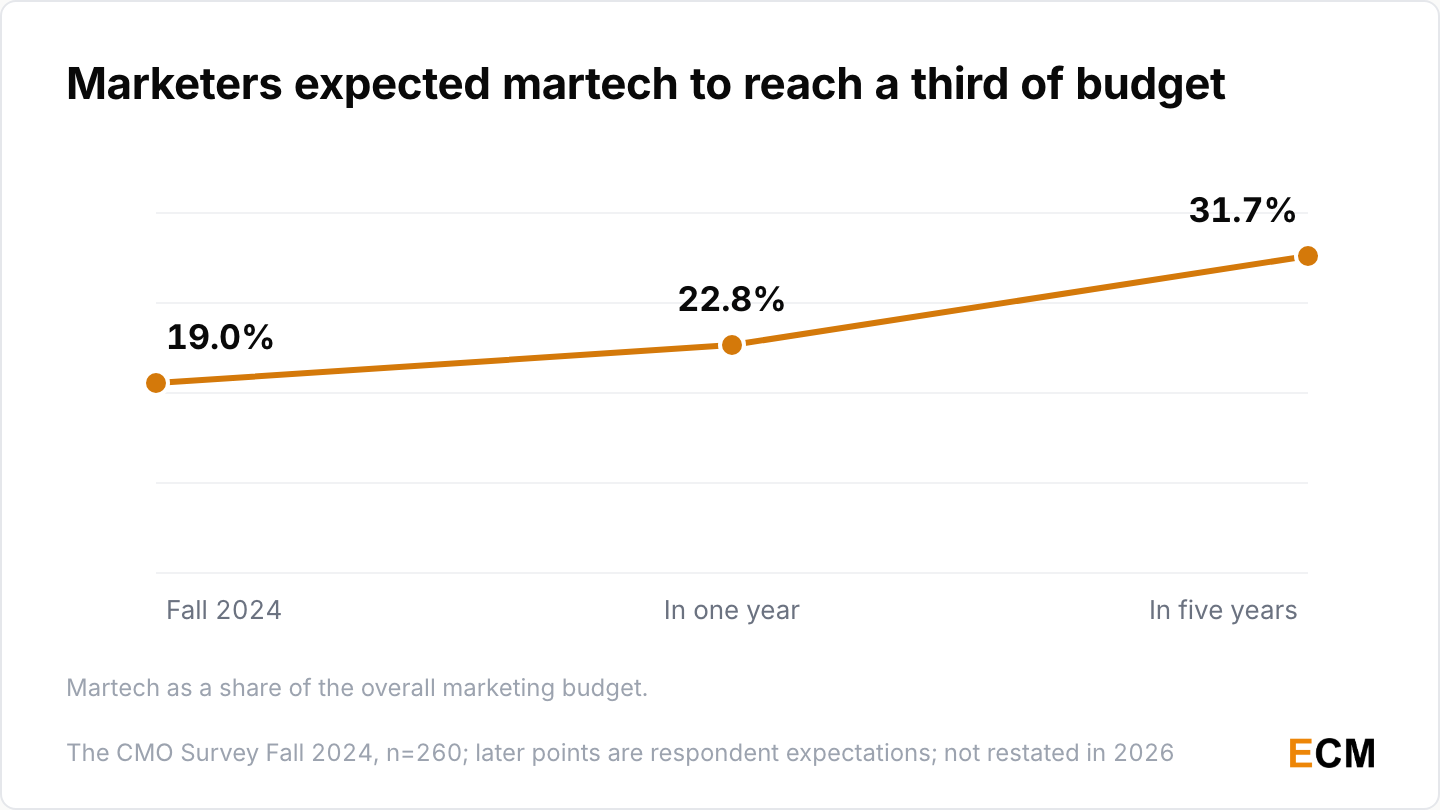 Martech budget share rises from 19.0% to an expected 31.7% in five years
