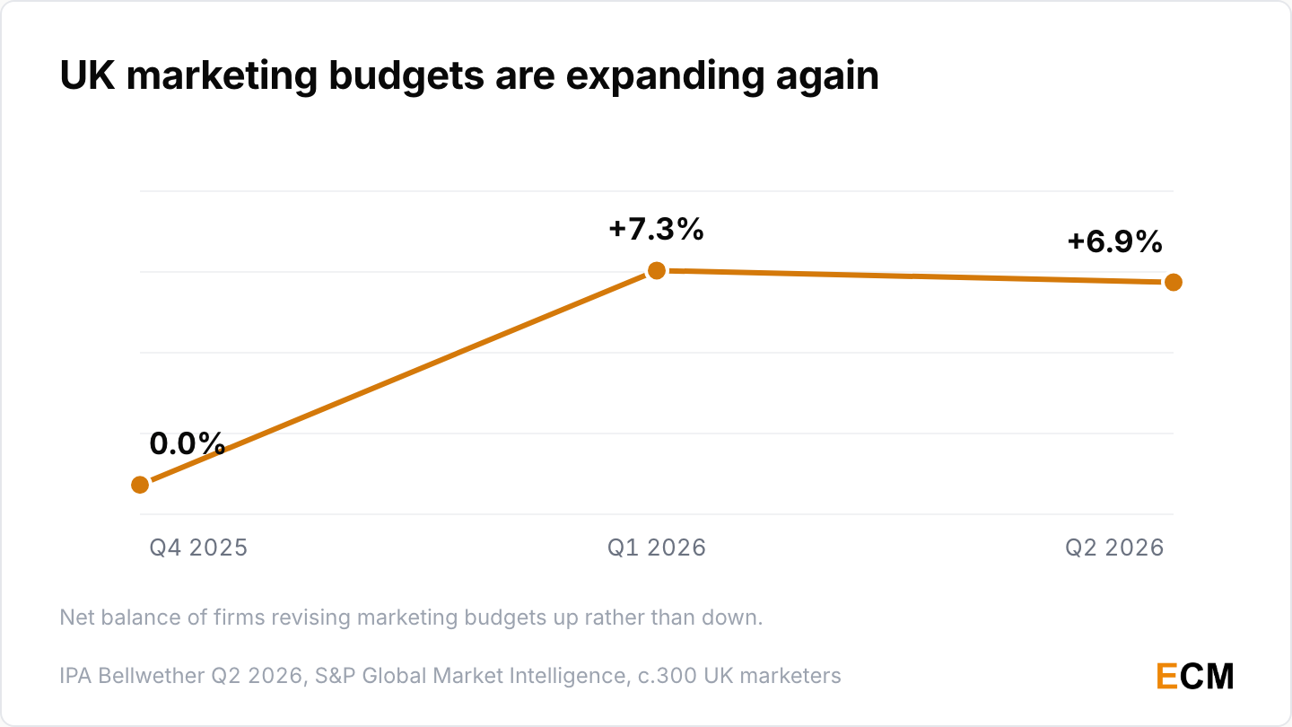 UK marketing budget net balance recovered from zero to plus 6.9% by mid 2026