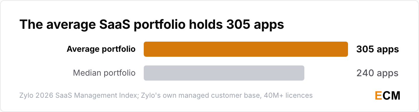 The average SaaS portfolio holds 305 apps against a median of 240 apps