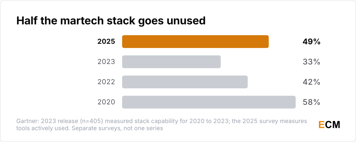 Gartner martech utilization readings of 58%, 42%, 33% and 49% across survey years