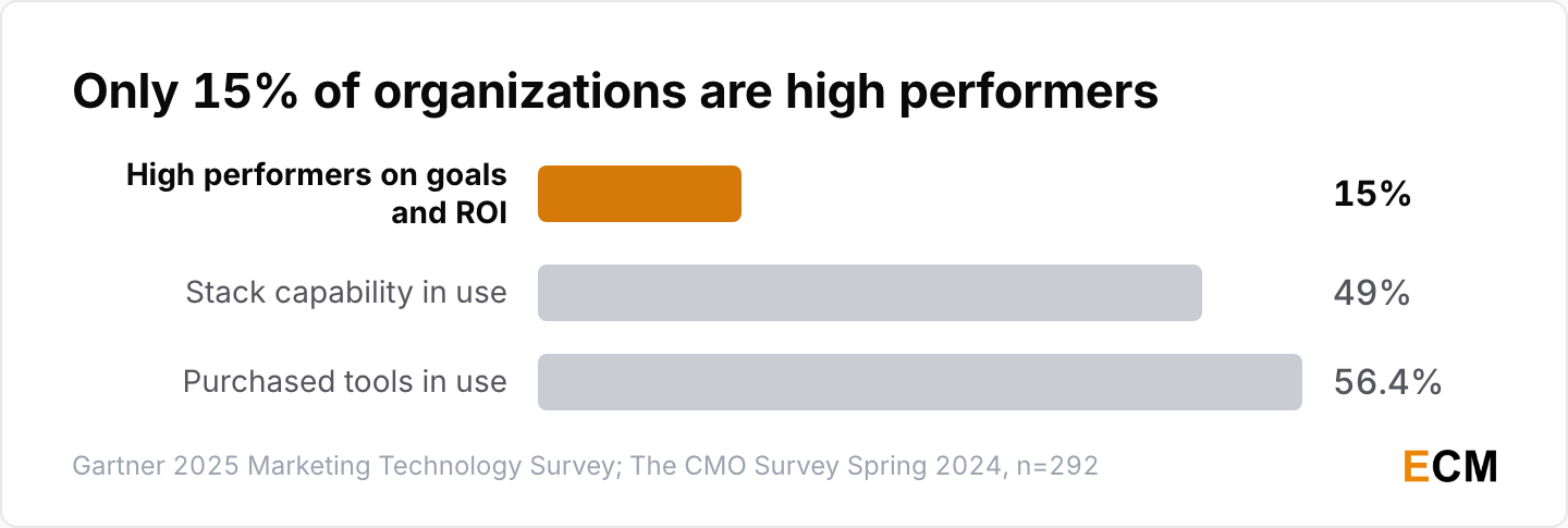 Only 15% of organizations are martech high performers while 56.4% of tools are used