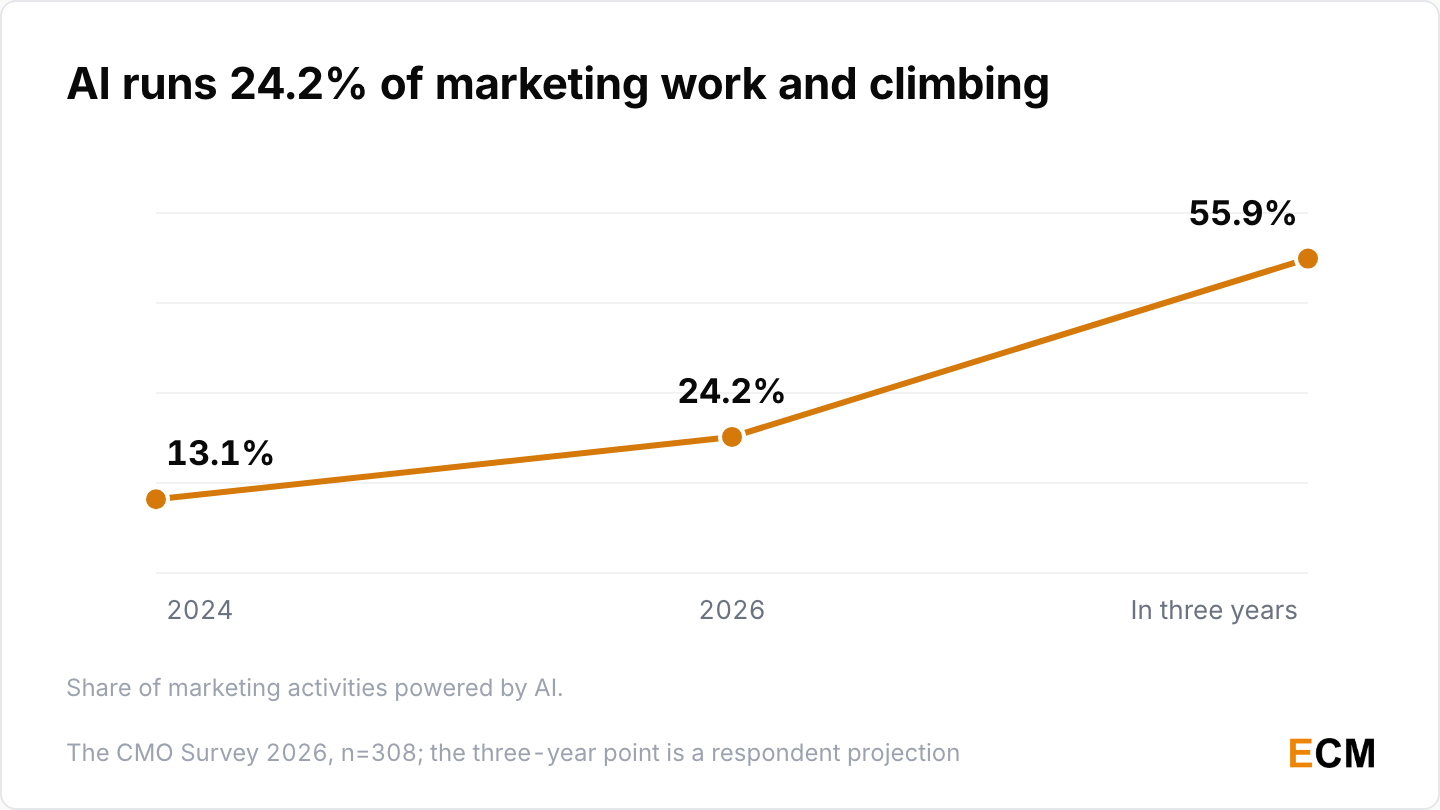 AI runs 24.2% of marketing activities in 2026 with 55.9% projected in three years