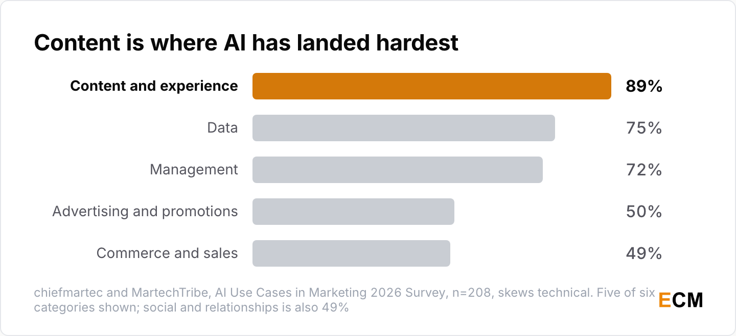AI adoption reaches 89% in content and experience against 49% in commerce and sales