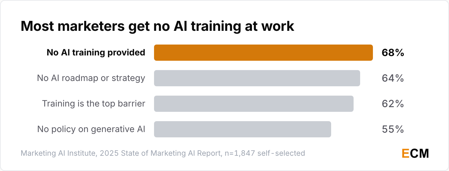 68% of marketers get no AI training and 64% have no AI roadmap