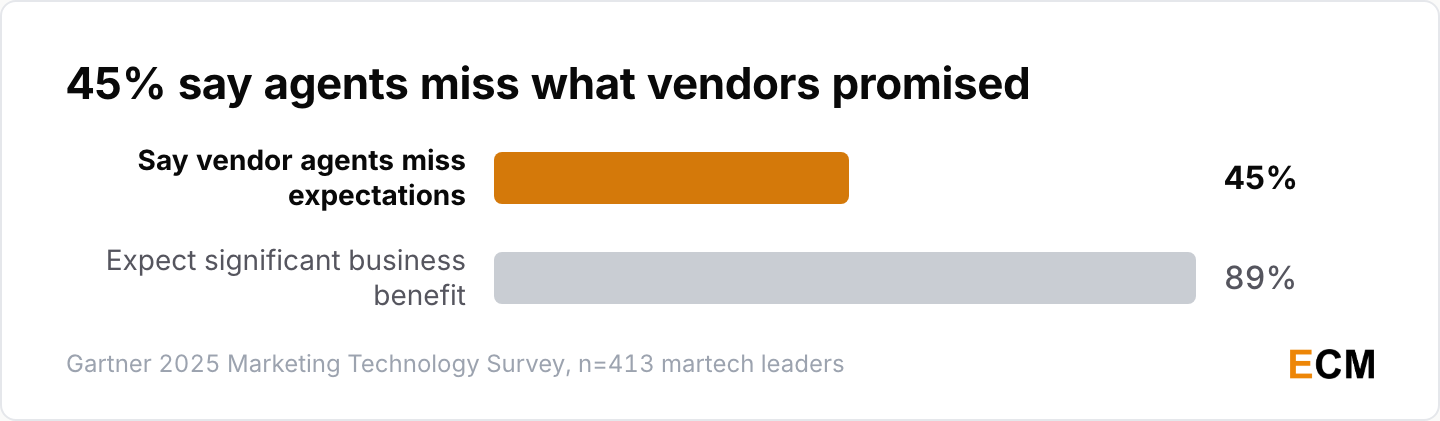 45% of martech leaders say AI agents miss expectations while 89% expect benefit