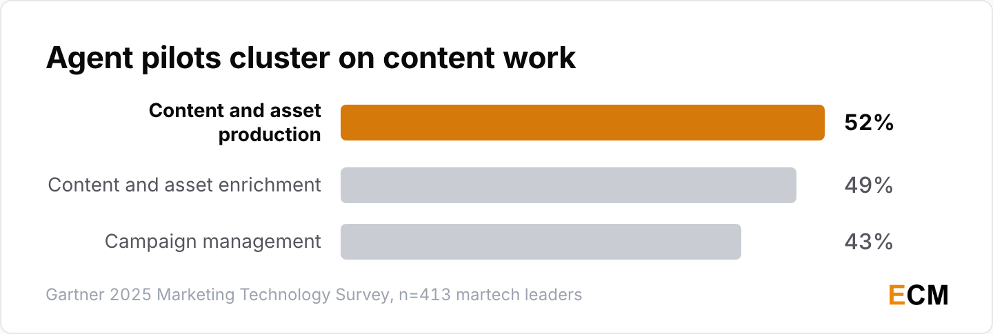 AI agent pilots focus on content production at 52% and enrichment at 49%