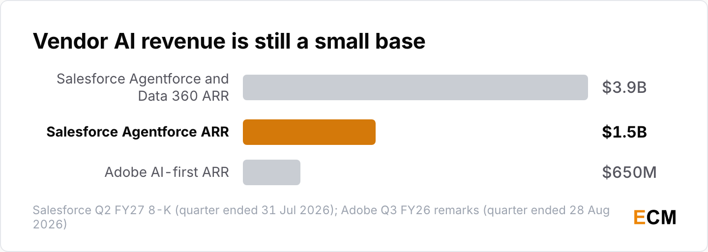 Salesforce Agentforce ARR of $1.5B and Adobe AI-first ARR of $650M in 2026