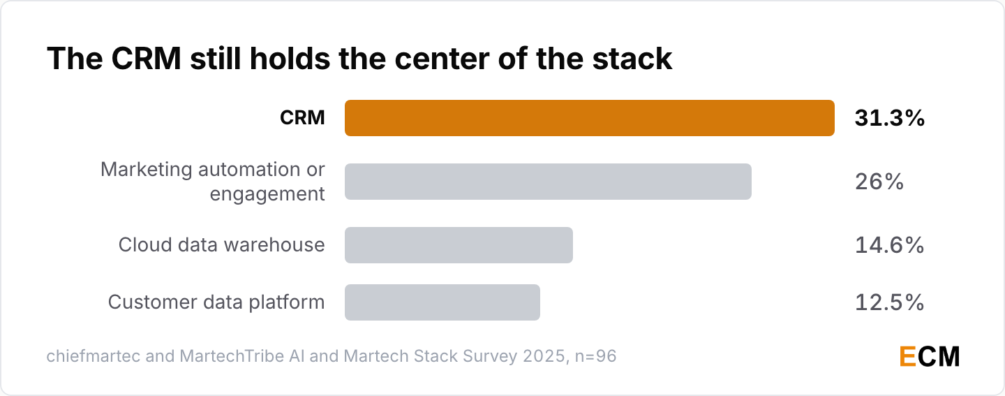 A CRM sits at the center of the martech stack for 31.3% of teams surveyed