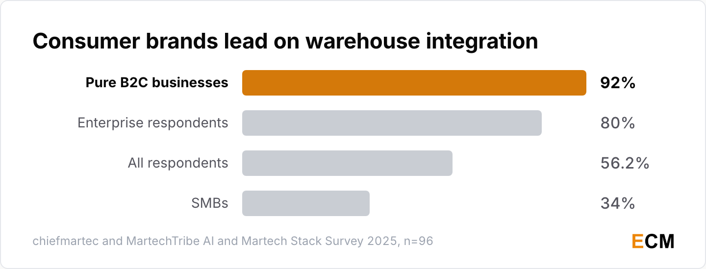 92% of pure B2C businesses integrate the martech stack with a cloud data warehouse