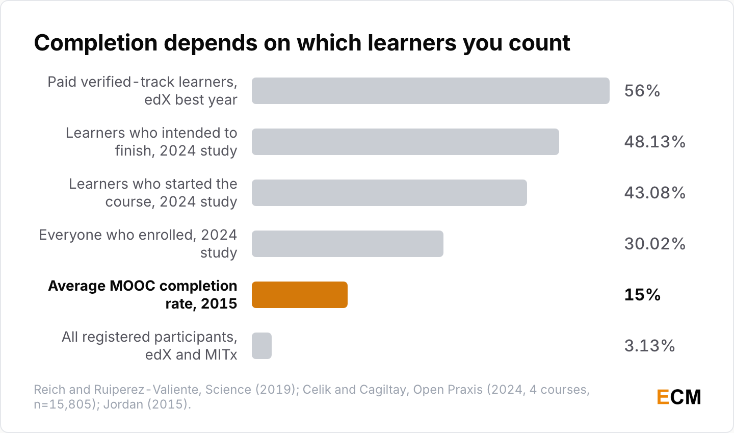 Online course completion ranges from 3.13% of all registered edX participants to 56% among paid verified-track learners.