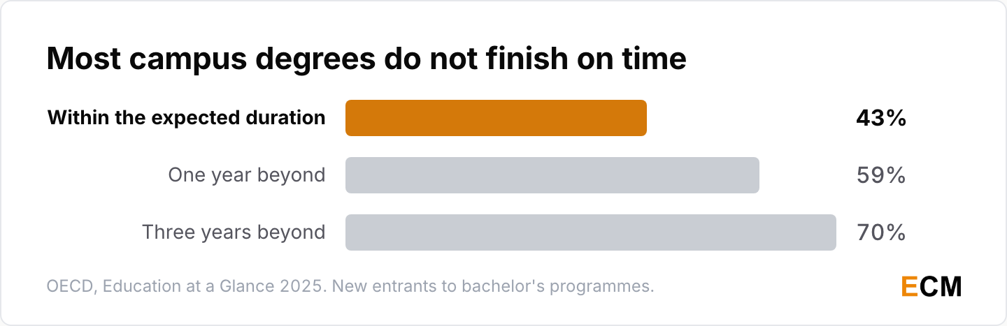 Only 43% of bachelor's entrants across OECD countries graduate on time, rising to 59% after one year and 70% after three.