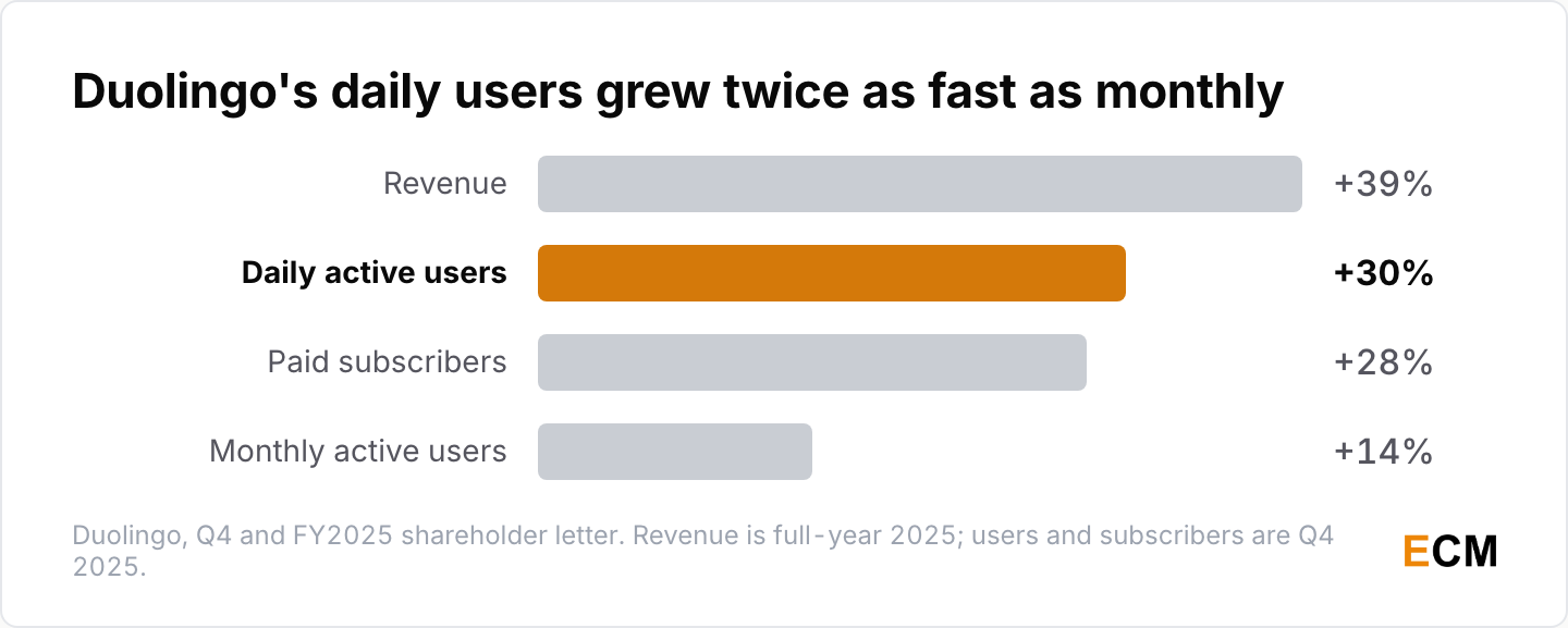 Duolingo daily active users grew 30% year over year against 14% for monthly active users in the fourth quarter of 2025.