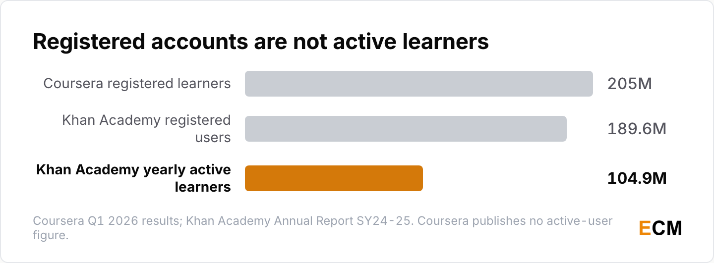 Coursera counts 205 million registered learners and Khan Academy 189.6 million registered users against 104.9 million active.