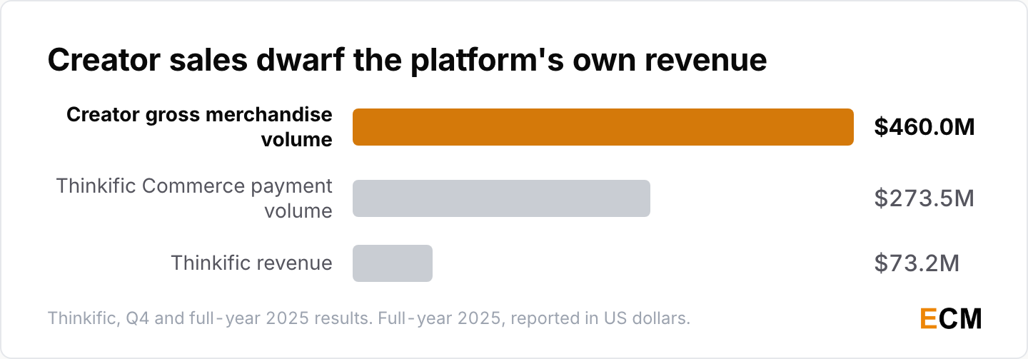 Thinkific creators sold 460.0 million dollars of courses in 2025 while the platform itself booked 73.2 million dollars of revenue.