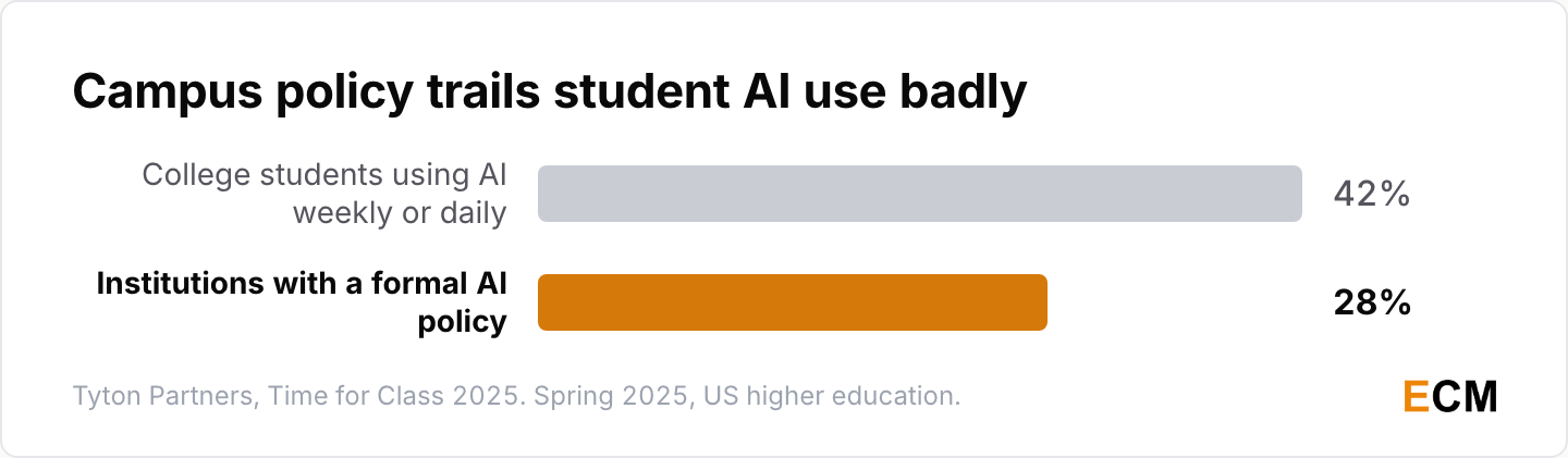 Only 28% of US institutions had a formal generative AI policy while 42% of college students used AI weekly or daily.