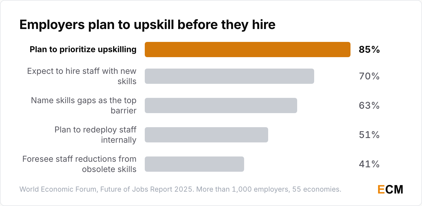 85% of employers plan to prioritize upskilling and 63% name skills gaps as the biggest barrier to transformation by 2030.