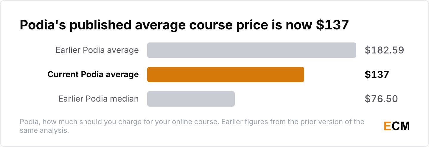 Podia's published average online course price is 137 dollars, down from an earlier average of 182.59 dollars.