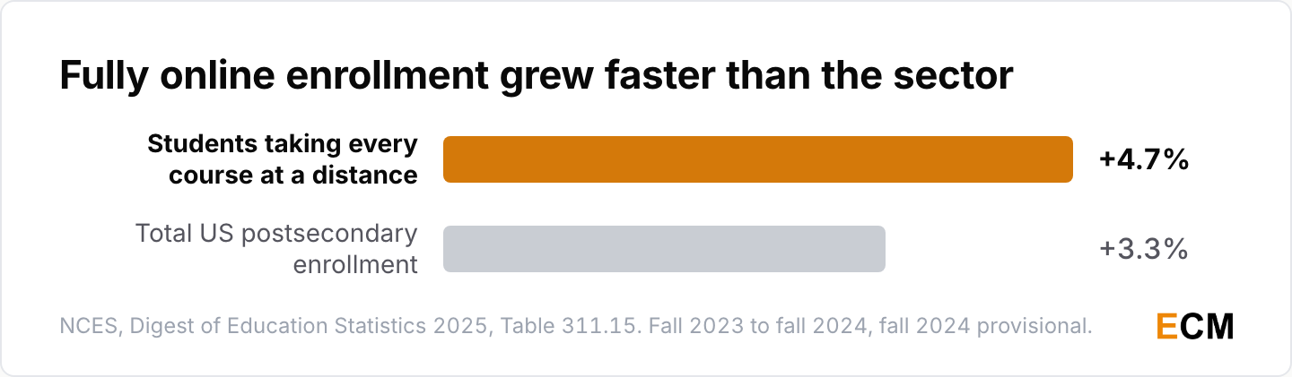 Fully online US enrollment grew 4.7% against 3.3% for total postsecondary enrollment between fall 2023 and fall 2024.