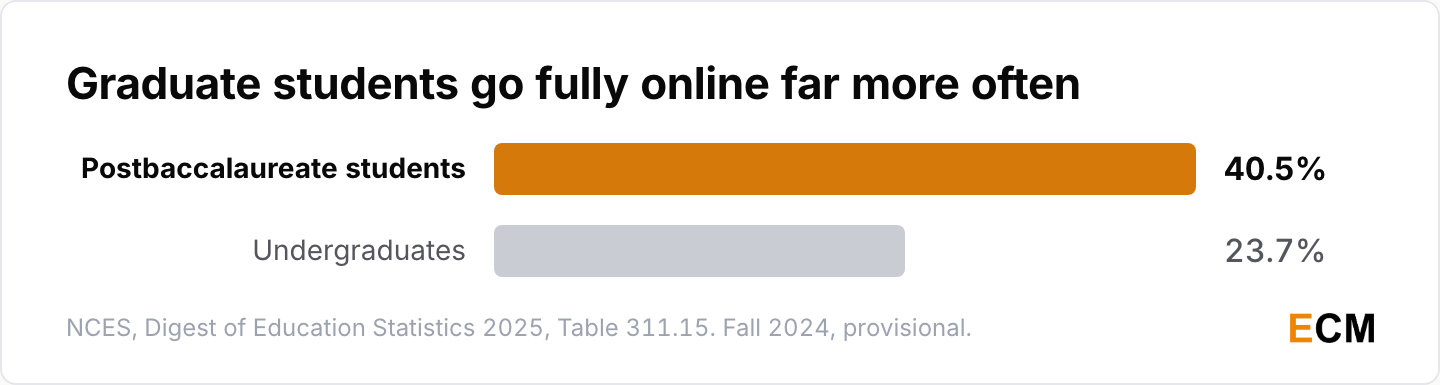 Postbaccalaureate students take every course at a distance at 40.5% against 23.7% of undergraduates in fall 2024.