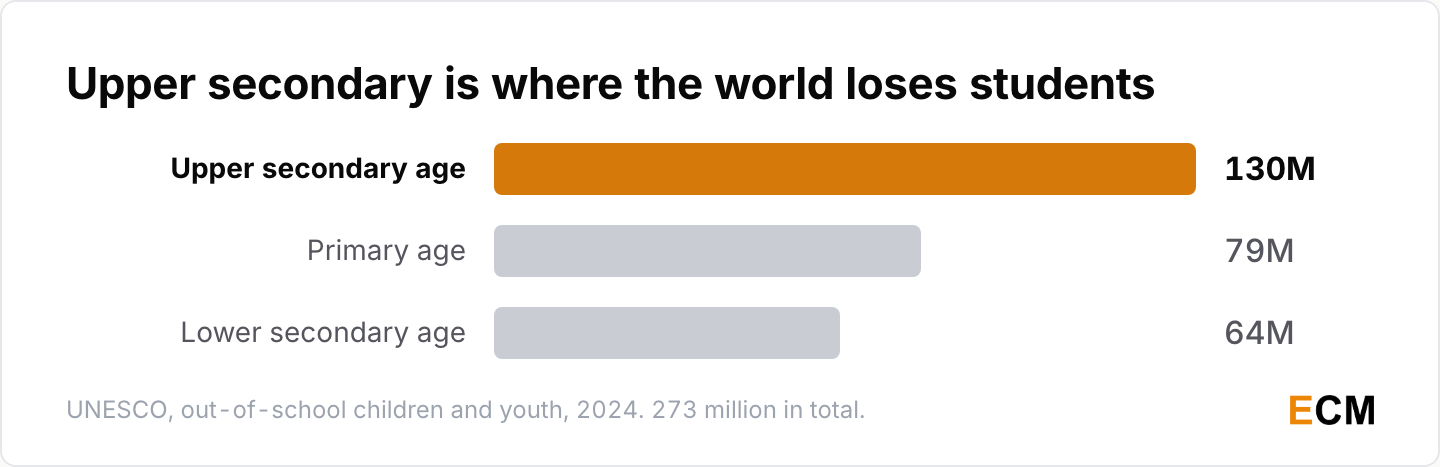 Out of school worldwide in 2024: 130 million of upper secondary age, 79 million of primary age and 64 million of lower secondary age.