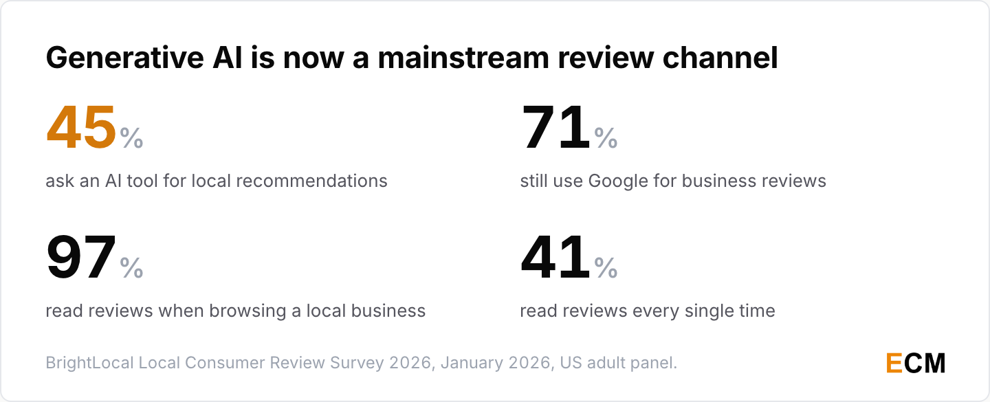 Four 2026 review benchmarks: 45% ask an AI tool for local recommendations, 71% still use Google, 97% read reviews when browsing and 41% read them every time.