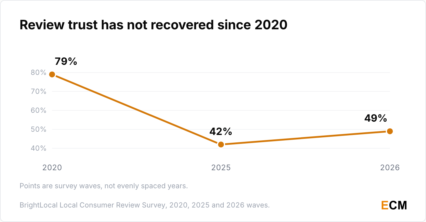 Trust in online reviews as much as a personal recommendation fell from 79% in 2020 to 42% in 2025 and sits at 49% in 2026.