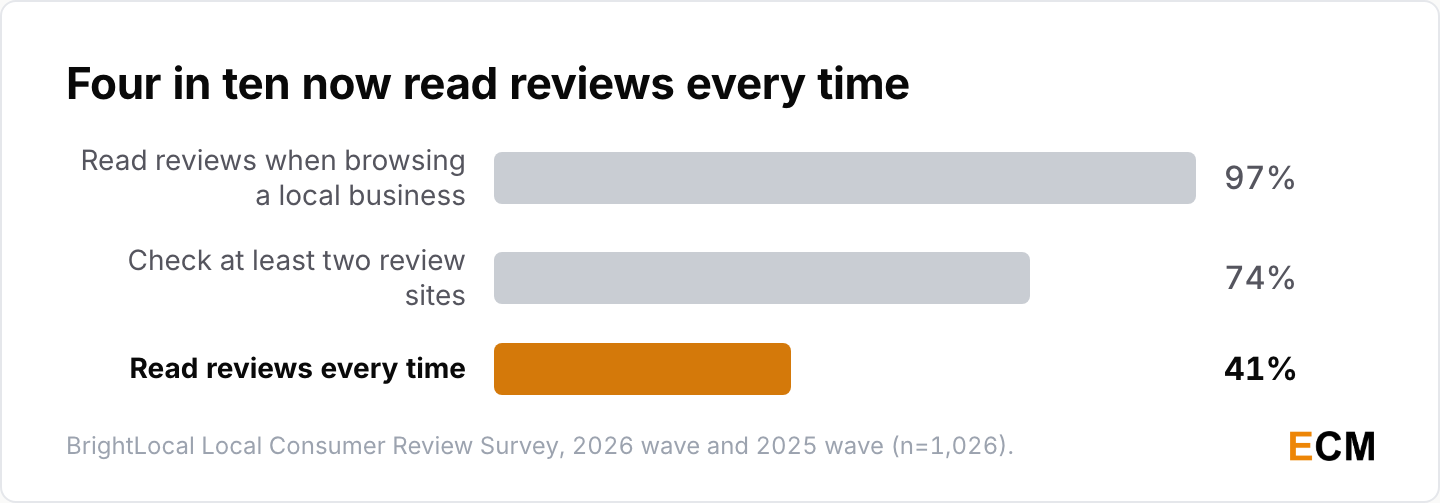 Reading frequency in 2026: 97% read reviews when browsing a local business, 74% check at least two review sites and 41% read reviews every time.
