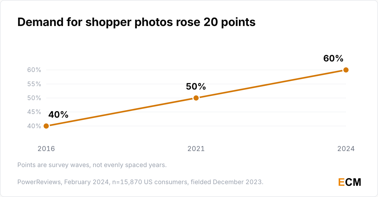 The share of shoppers who always look for shopper photos before buying rose from 40% in 2016 to 50% in 2021 and 60% in 2024.