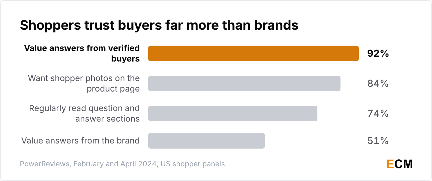 Shoppers value answers from verified buyers at 92% against 51% for answers from the brand, with 84% wanting shopper photos on the product page.