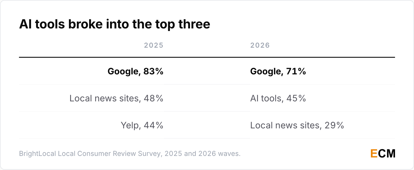 Google led review sources in both waves, but generative AI tools rose to second place at 45% in 2026, pushing local news sites down to third.