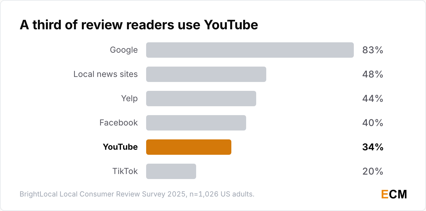 Platforms used to read business reviews in 2025: Google 83%, local news sites 48%, Yelp 44%, Facebook 40%, YouTube 34% and TikTok 20%.