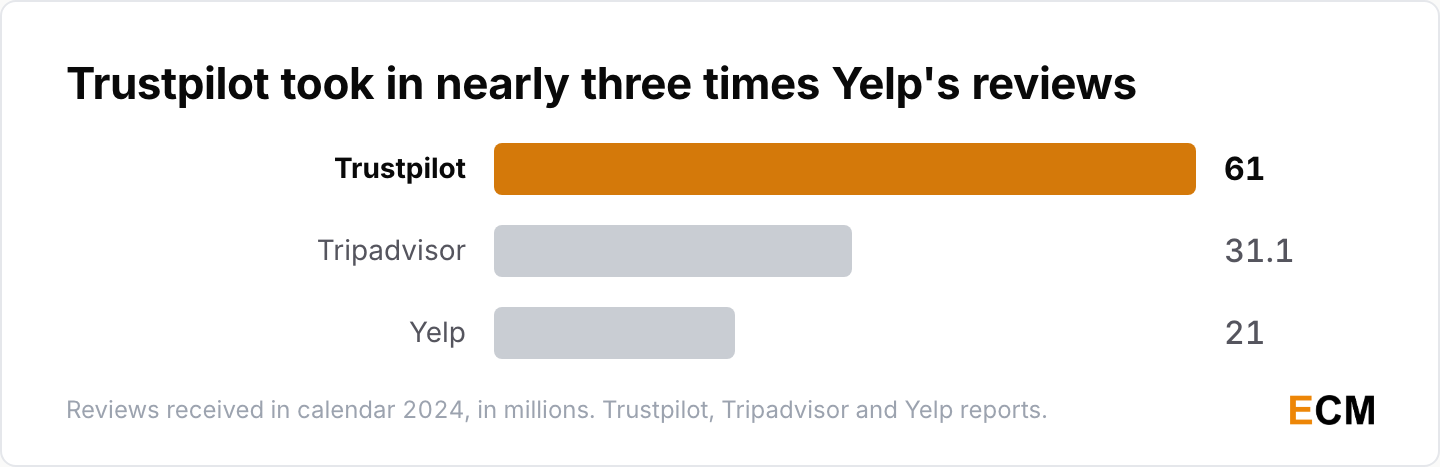 Trustpilot received 61 million reviews in calendar 2024, nearly three times the 21 million Yelp received, with Tripadvisor at 31.1 million.