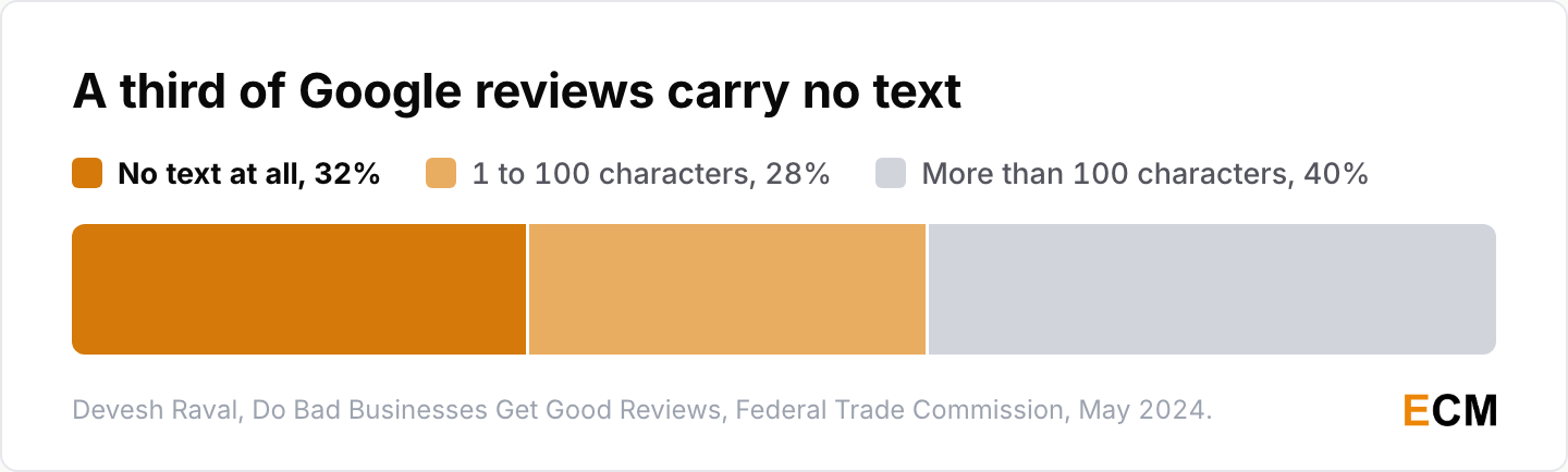 32% of Google reviews carry no text at all, another 28% run to 100 characters or fewer and 40% run longer than that.