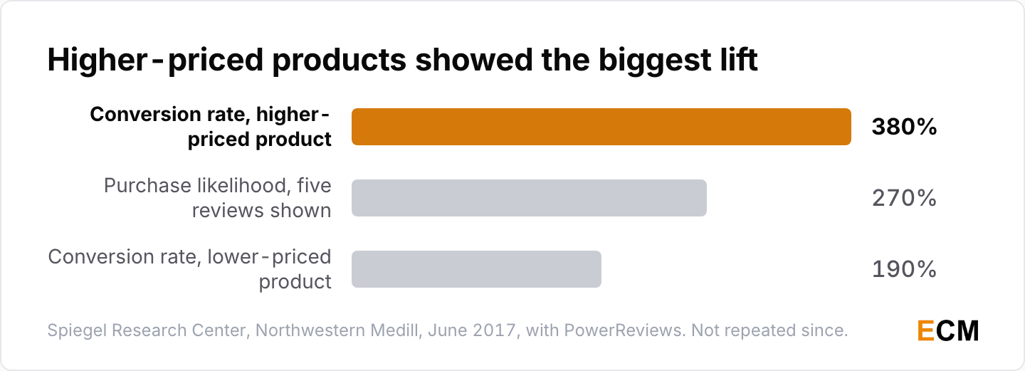 Displaying reviews raised the conversion rate 380% for a higher-priced product and 190% for a lower-priced one, with a 270% purchase-likelihood lift overall.