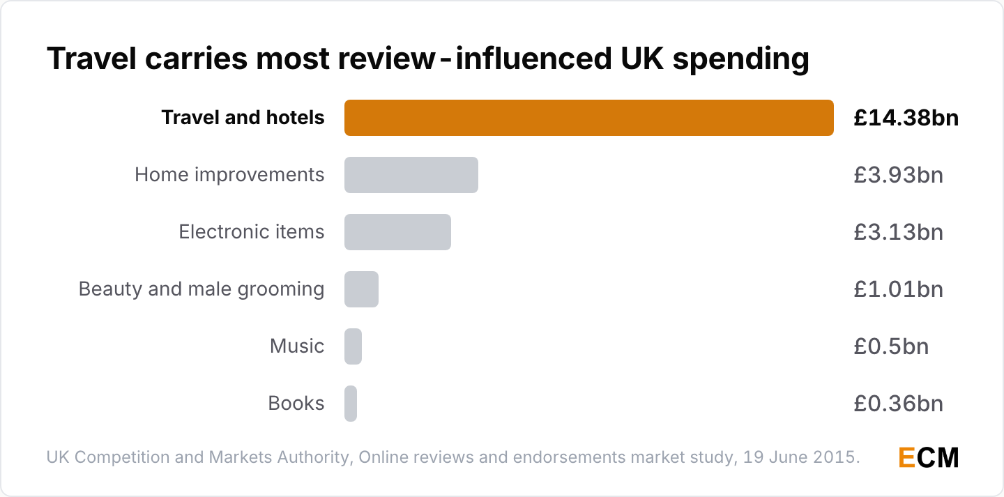 Travel and hotels account for 14.38 billion pounds of the 23.31 billion pounds in annual UK consumer spending potentially influenced by online reviews.