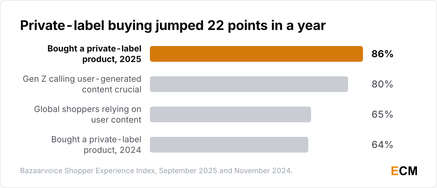 Private-label buying rose from 64% in 2024 to 86% in 2025, while 80% of Gen Z call user-generated content crucial to their decisions.